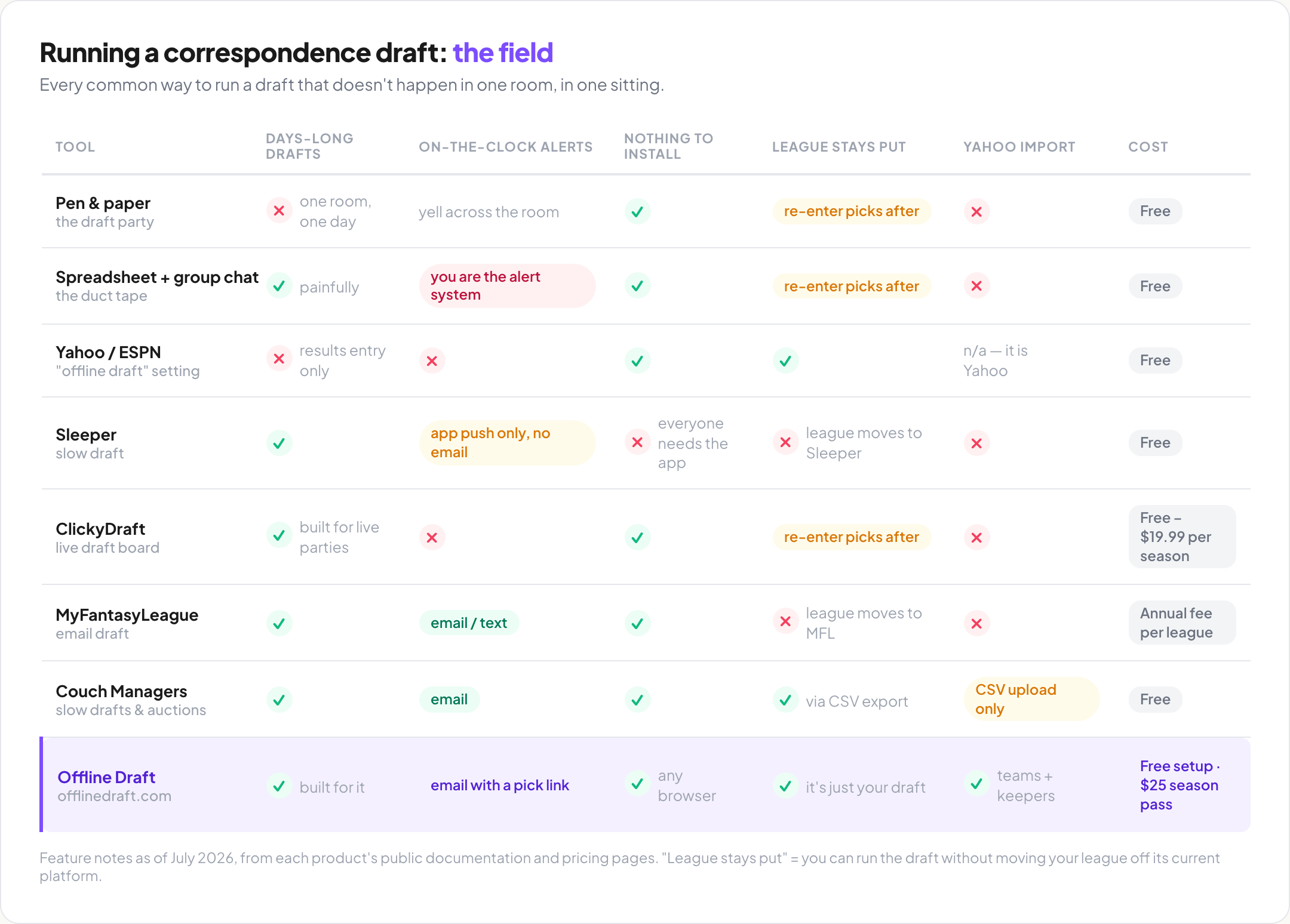 Comparison table of tools for running a correspondence draft — pen and paper, spreadsheet plus group chat, Yahoo/ESPN offline mode, Sleeper, ClickyDraft, MyFantasyLeague, Couch Managers, and Offline Draft — across days-long drafts, on-the-clock alerts, nothing to install, league stays put, Yahoo import, and cost