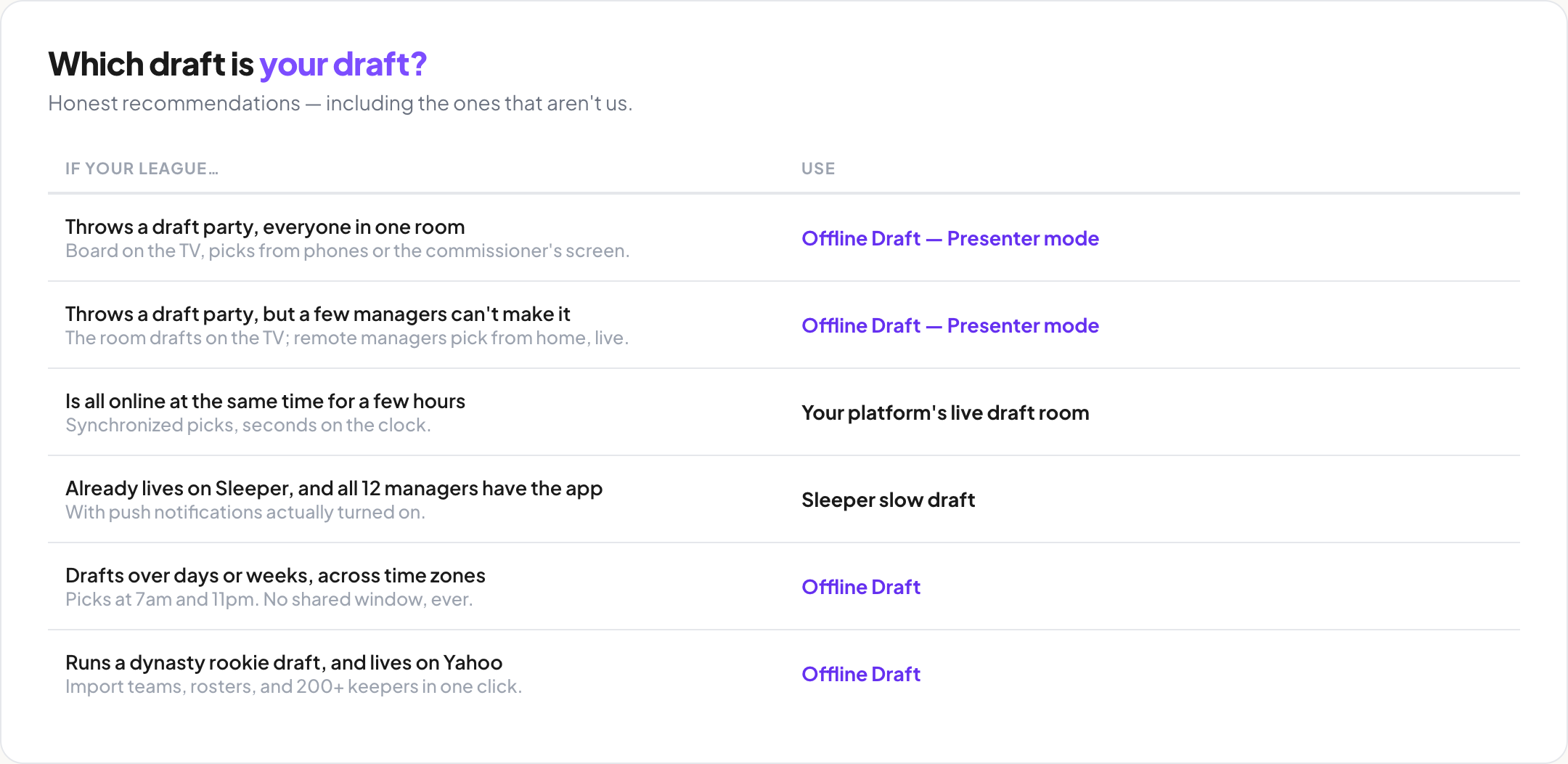 Recommendation table matching league situations to the right draft tool — draft parties get Offline Draft's Presenter mode on the TV, synchronized leagues get their platform's live draft room, all-in Sleeper leagues get Sleeper's slow draft, and correspondence and dynasty rookie drafts get Offline Draft